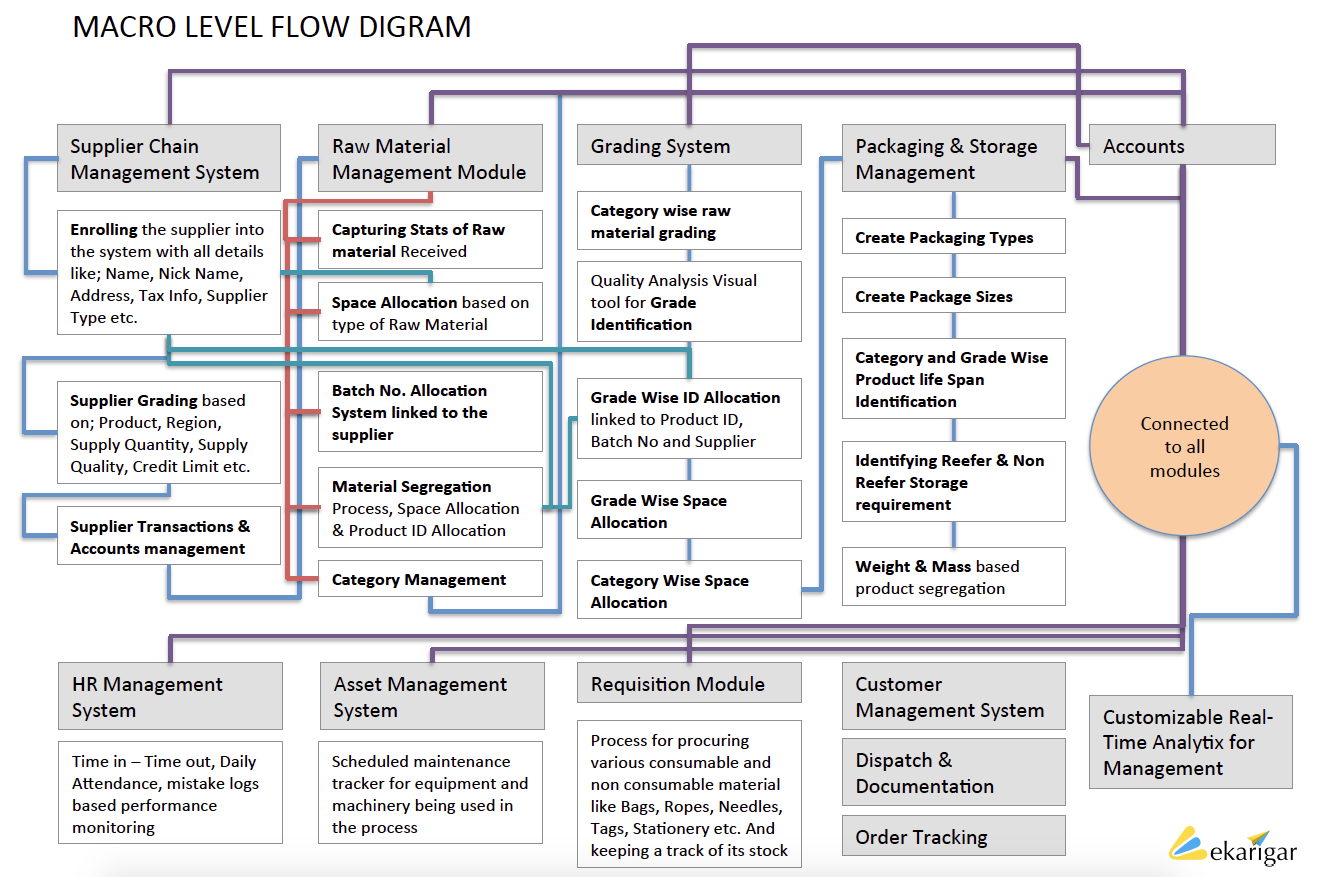 Warehouse ERP Digram